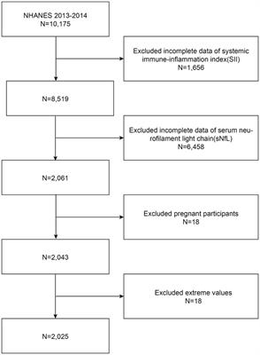 Association between systemic immune-inflammation index and serum neurofilament light chain: a population-based study from the NHANES (2013–2014)